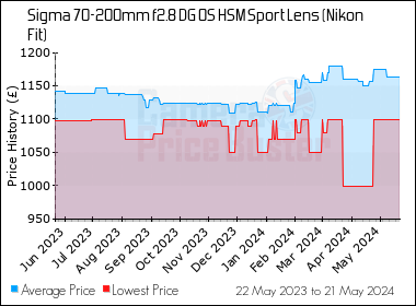 Best Price History for the Sigma 70-200mm f2.8 DG OS HSM Sport Lens (Nikon Fit)