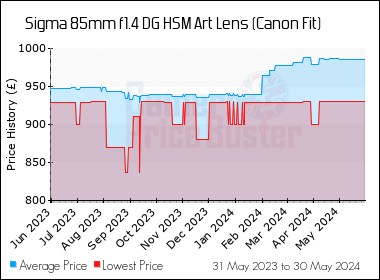Best Price History for the Sigma 85mm f1.4 DG HSM Art Lens (Canon Fit)