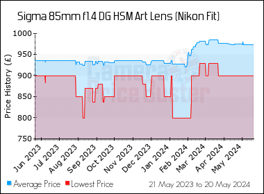 Best Price History for the Sigma 85mm f1.4 DG HSM Art Lens (Nikon Fit)