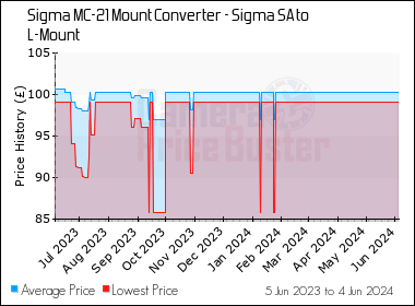 Best Price History for the Sigma MC-21 Mount Converter - Sigma SA to L-Mount