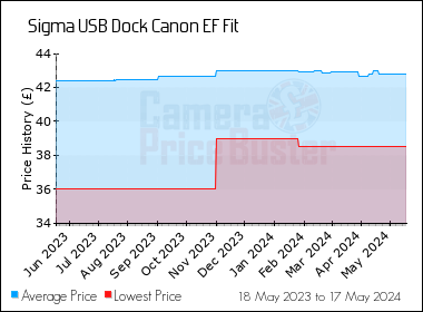 Best Price History for the Sigma USB Dock Canon EF Fit
