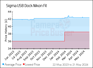 Best Price History for the Sigma USB Dock Nikon Fit
