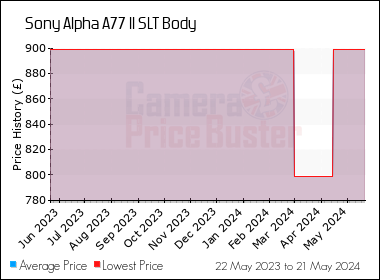 Best Price History for the Sony Alpha A77 II SLT Body