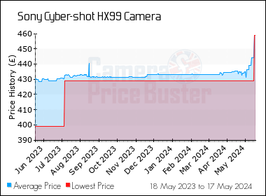 Best Price History for the Sony Cyber-shot HX99 Camera