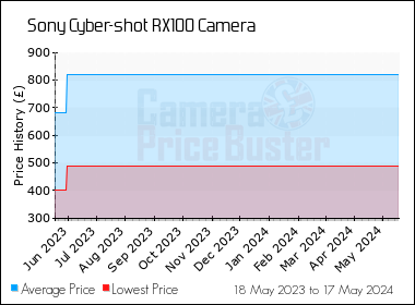 Best Price History for the Sony Cyber-shot RX100 Camera