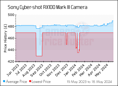 Best Price History for the Sony Cyber-shot RX100 Mark III Camera