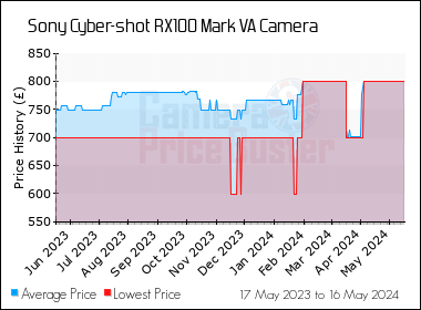 Best Price History for the Sony Cyber-shot RX100 Mark VA Camera