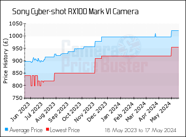 Best Price History for the Sony Cyber-shot RX100 Mark VI Camera
