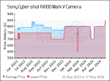 Best Price History for the Sony Cyber-shot RX100 Mark V Camera