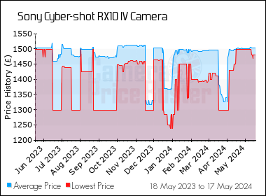 Best Price History for the Sony Cyber-shot RX10 IV Camera
