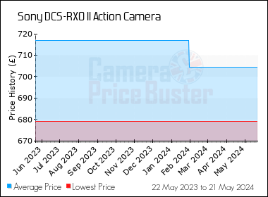 Best Price History for the Sony DCS-RX0 II Action Camera