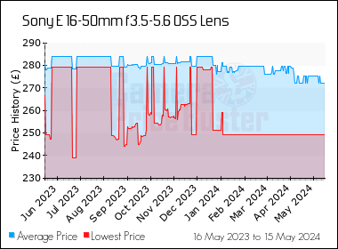 Best Price History for the Sony E 16-50mm f3.5-5.6 OSS Lens