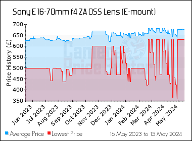 Best Price History for the Sony E 16-70mm f4 ZA OSS Lens (E-mount)