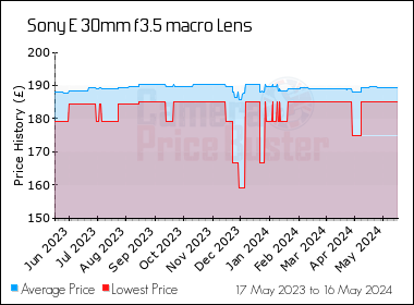 Best Price History for the Sony E 30mm f3.5 macro Lens