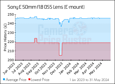 Best Price History for the Sony E 50mm f1.8 OSS Lens (E-mount)