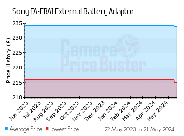 Best Price History for the Sony FA-EBA1 External Battery Adaptor