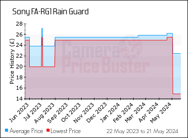 Best Price History for the Sony FA-RG1 Rain Guard