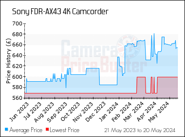 Best Price History for the Sony FDR-AX43 4K Camcorder