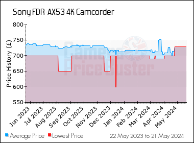 Best Price History for the Sony FDR-AX53 4K Camcorder