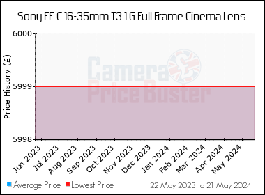Best Price History for the Sony FE C 16-35mm T3.1 G Full Frame Cinema Lens