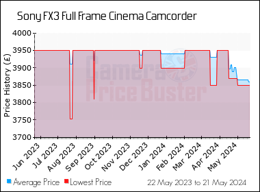 Best Price History for the Sony FX3 Full Frame Cinema Camcorder