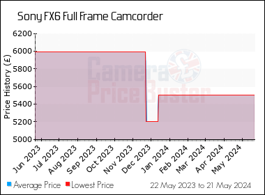 Best Price History for the Sony FX6 Full Frame Camcorder
