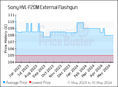 Best Price History for the Sony HVL-F20M External Flashgun