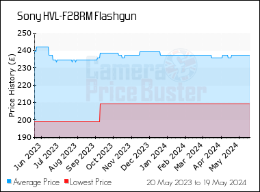 Best Price History for the Sony HVL-F28RM Flashgun