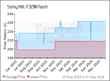 Best Price History for the Sony HVL-F32M Flash