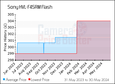 Best Price History for the Sony HVL-F45RM Flash