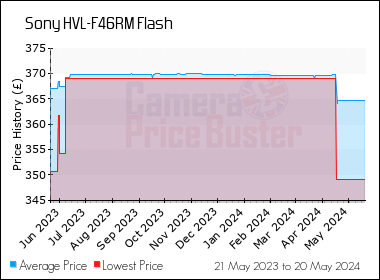 Best Price History for the Sony HVL-F46RM Flash