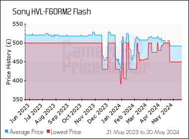 Best Price History for the Sony HVL-F60RM2 Flash
