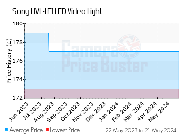 Best Price History for the Sony HVL-LE1 LED Video Light