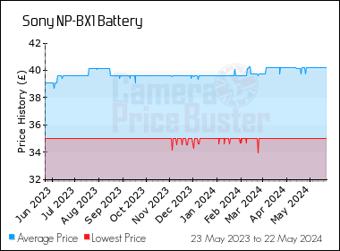 Best Price History for the Sony NP-BX1 Battery