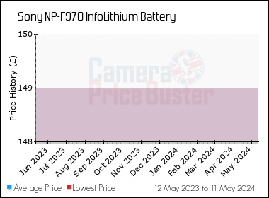 Best Price History for the Sony NP-F970 InfoLithium Battery