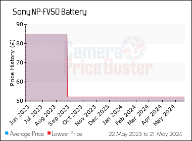 Best Price History for the Sony NP-FV50 Battery