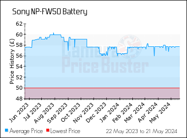 Best Price History for the Sony NP-FW50 Battery