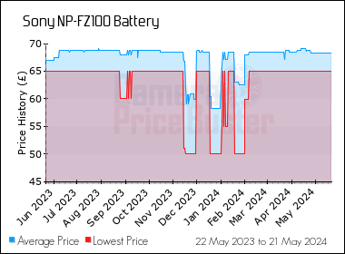 Best Price History for the Sony NP-FZ100 Battery