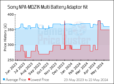Best Price History for the Sony NPA-MQZ1K Multi Battery Adaptor Kit