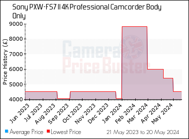 Best Price History for the Sony PXW-FS7 II 4K Professional Camcorder Body Only