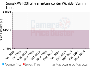 Best Price History for the Sony PXW-FX9 Full Frame Camcorder With 28-135mm Lens