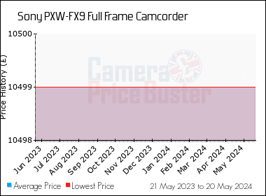 Best Price History for the Sony PXW-FX9 Full Frame Camcorder