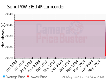 Best Price History for the Sony PXW-Z150 4K Camcorder