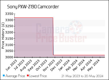 Best Price History for the Sony PXW-Z190 Camcorder