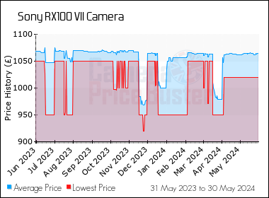 Best Price History for the Sony RX100 VII Camera