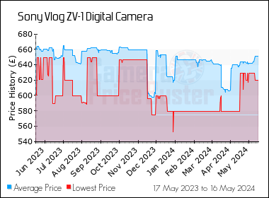 Best Price History for the Sony Vlog ZV-1 Digital Camera