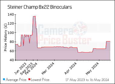 Best Price History for the Steiner Champ 8x22 Binoculars