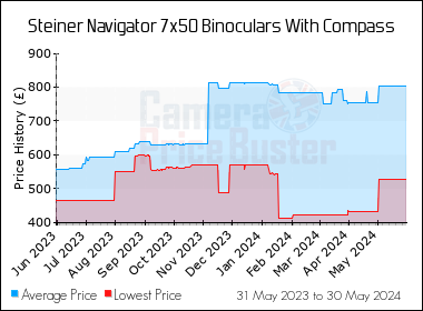 Best Price History for the Steiner Navigator 7x50 Binoculars With Compass