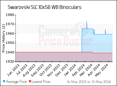 Best Price History for the Swarovski SLC 10x56 WB Binoculars