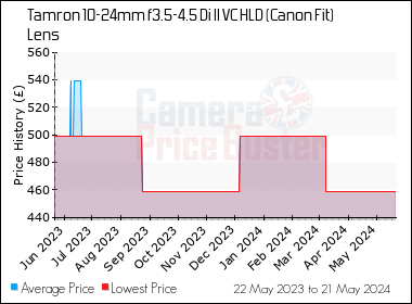 Best Price History for the Tamron 10-24mm f3.5-4.5 Di II VC HLD (Canon Fit) Lens